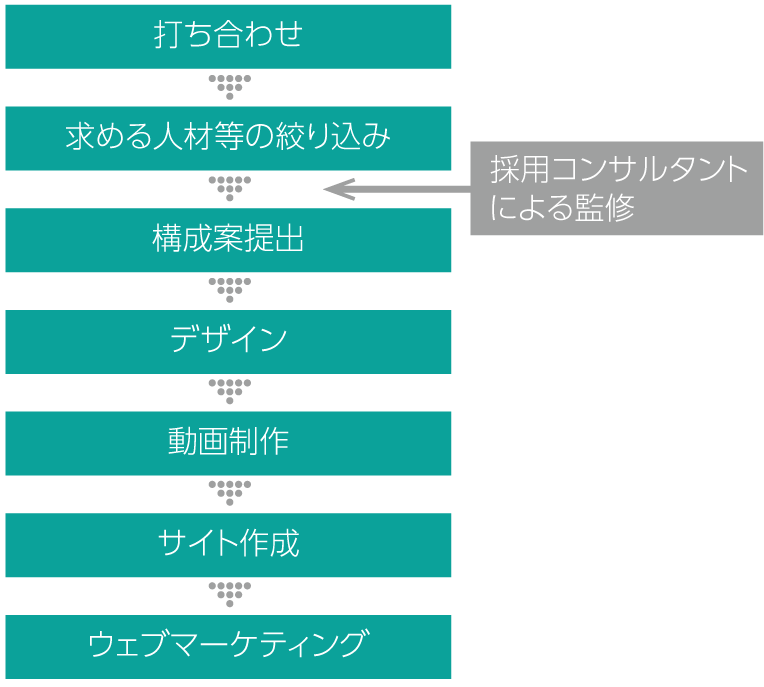 Web制作のフロー